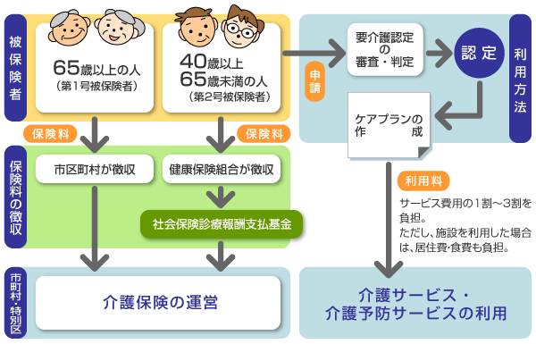 介護 保険 料